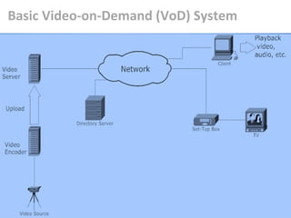 Basic Video-on-Demand (VoD) System




                  Ahlam Ansari       25
 