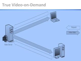 True Video-on-Demand




               Ahlam Ansari   33
 