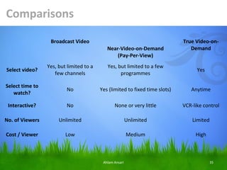 Comparisons

                  Broadcast Video                                            True Video-on-
                                            Near-Video-on-Demand                Demand
                                                (Pay-Per-View)
                 Yes, but limited to a      Yes, but limited to a few
Select video?                                                                      Yes
                    few channels                  programmes

Select time to
                         No              Yes (limited to fixed time slots)      Anytime
   watch?

 Interactive?            No                     None or very little          VCR-like control

No. of Viewers        Unlimited                          Unlimited               Limited

Cost / Viewer            Low                             Medium                   High



                                          Ahlam Ansari                                     35
 