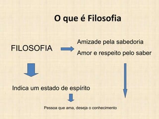 O que é Filosofia
FILOSOFIA
Amizade pela sabedoria
Amor e respeito pelo saber
Indica um estado de espírito
Pessoa que ama, deseja o conhecimento
 
