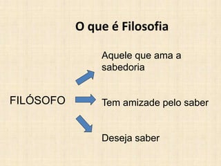 O que é Filosofia
FILÓSOFO
Aquele que ama a
sabedoria
Tem amizade pelo saber
Deseja saber
 