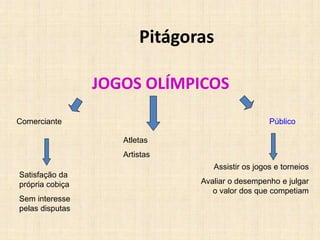 Pitágoras
JOGOS OLÍMPICOS
Comerciante
Atletas
Artistas
Público
Satisfação da
própria cobiça
Sem interesse
pelas disputas
Assistir os jogos e torneios
Avaliar o desempenho e julgar
o valor dos que competiam
 