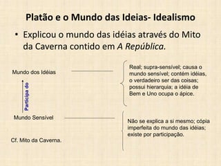 Platão e o Mundo das Ideias- Idealismo
• Explicou o mundo das idéias através do Mito
da Caverna contido em A República.
Mundo dos Idéias
Mundo Sensível
Real; supra-sensível; causa o
mundo sensível; contém idéias,
o verdadeiro ser das coisas;
possui hierarquia; a idéia de
Bem e Uno ocupa o ápice.
Participado
Não se explica a si mesmo; cópia
imperfeita do mundo das idéias;
existe por participação.
Cf. Mito da Caverna.
 
