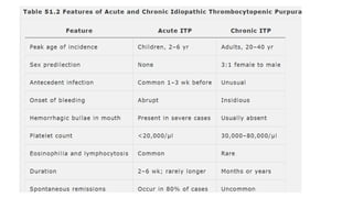 Comprehensive Overview of Bleeding Disorders and Hemostasis Mechanisms ...