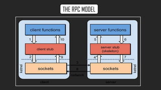 THE RPC MODEL
 