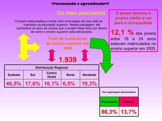 Os mais procurados O jovem está prestes a iniciar uma nova etapa em sua vida ao ingressar na educação superior. Nessa passagem, ele conhecerá os tipos de cursos que o podem fazer ficar por dentro de como o ensino superior está estruturado. O jovem termina o ensino médio e vai para a universidade 12,1 %  dos jovens entre 18 e 24 anos estavam matriculados no ensino superior em 2005 >>crescendo e aprendendo<< Total de instituições de ensino superior em 2008 1.939 Por organização administrativa Particulares Públicas 86,3% 13,7% Distribuição Regional Sudeste Sul Centro Oeste Norte Nordeste 46,5% 17,6% 10,1% 6,5% 19,3% 