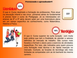 Licenciatura O que é: Curso destinado a formação de professores. Para atuar na educação infantil e nas cinco  primeiras séries do fundamental é preciso fazer o curso de Pedagogia. Já os interessados em ensinar da 6ª a 9ª série devem optar por uma licenciatura plena em um campo específico do conhecimento, como Matemática, História e Física. Tecnológico O que é: Curso superior de curta duração  com muita aula prática que tem a finalidade de atender a setores definidos do mercado de trabalho. São cursos mais focados e formam o aluno para o exercício de atividades especificas. Por isso, são indicados para quem procura uma formação mais técnica e de rápida inserção no mercado. Contudo, as funções do tecnólogo são mais limitadas se comparadas com as do bacharel da mesma carreira. 23% 18% >>crescendo e aprendendo<< 