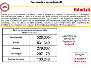 Bacharelado O que é: Curso abrangente que habilita o aluno a exercer uma profissão de nível superior. O estudante recebe boa base teórica e cientifica e, ao final dele, pode trabalhar nos diversos setores do mercado de trabalho -agropecuária, indústria, comércio e serviços. Alguns cursos, como Engenharia e Medicina, apesar de terem o mesmo valor pratico de um bacharelado, são considerados cursos de graduação específica. A diferença é que, em vez de sair como bacharel, o aluno sai titulado simplesmente como engenheiro ou médico. O mesmo ocorre com os cursos de Psicologia, cuja titulação é a formação psicólogo. Documento de conclusão:   Diploma de bacharel Duração:  De quatro a cinco anos 59% >>crescendo e aprendendo<< Os cinco bacharelados mais procurados Em nº de inscritos Administração 528.335 Direito 531.349 Medicina 279.807 Enfermagem 207.179 Ciências Contábeis  133.248 