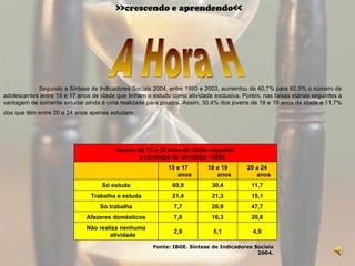 Segundo a Síntese de Indicadores Sociais 2004, entre 1993 e 2003, aumentou de 40,7% para 60,9% o número de adolescentes entre 15 e 17 anos de idade que tinham o estudo como atividade exclusiva. Porém, nas faixas etárias seguintes a vantagem de somente estudar ainda é uma realidade para poucos. Assim, 30,4% dos jovens de 18 e 19 anos de idade e 11,7% dos que têm entre 20 e 24 anos apenas estudam.   A Hora H  >>crescendo e aprendendo<< Jovens de 15 a 24 anos de idade segundo  a condição de atividade - 2003   15 e 17 anos 18 e 19 anos 20 a 24 anos Só estuda 60,9 30,4 11,7 Trabalha e estuda 21,4 21,3 15,1 Só trabalha 7,7 26,9 47,7 Afazeres domésticos 7,0 16,3 20,6 Não realiza nenhuma atividade 2,9 5,1 4,9 Fonte: IBGE. Síntese de Indicadores Sociais 2004. 