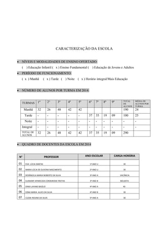 CARACTERIZAÇÃO DA ESCOLA
 NÍVEIS E MODALIDADES DE ENSINO OFERTADO:
( ) Educação Infantil ( x ) Ensino Fundamental ( ) Educação de Jovens e Adultos
 PERÍODO DE FUNCIONAMENTO:
( x ) Manhã ( x ) Tarde ( ) Noite ( x ) Horário integral/Mais Educação
 NÚMERO DE ALUNOS POR TURMA EM 2014:
TURMAS 1º 2° 3º 4º 5º 6º 7º 8º 9º TOTAL
DE
ALUNOS
MÉDIA DE
ALUNOS POR
TURMA
Manhã 32 26 48 42 42 190 24
Tarde - - - - - 37 35 19 09 100 25
Noite - - - - - - - - - - -
Integral - - - - - - - - - - -
TOTAL DE
ALUNOS
32 26 48 42 42 37 35 19 09 290
 QUADRO DE DOCENTES DA ESCOLA EM 2014
N° PROFESSOR ANO ESCOLAR CARGA HORÁRIA
01 EVA LÚCIA DANTAS 1º ANO U 30
02 MARIA LÚCIA DE OLIVEIRA NASCIMENTO 2º ANO U 30
03 ROSÂNGELA MARIA NOBERTO DA SILVA 3º ANO A VACÂNCIA
04 ELIEMARY APARECIDA CORDEIRODE FREITAS 3º ANO B BOLSISTA
05 ERIKA LAYANE BASÍLIO 4º ANO A 40
06 EDNA MARIA ALVES DA SILVA 4º ANO B 30
07 CLEIDE REGINA DA SILVA 5º ANO A 30
 