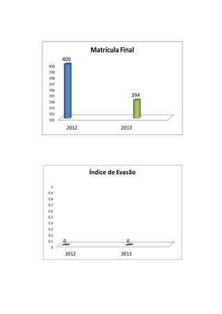 0
0,1
0,2
0,3
0,4
0,5
0,6
0,7
0,8
0,9
1
2012 2013
0 0
Índice de Evasão
 