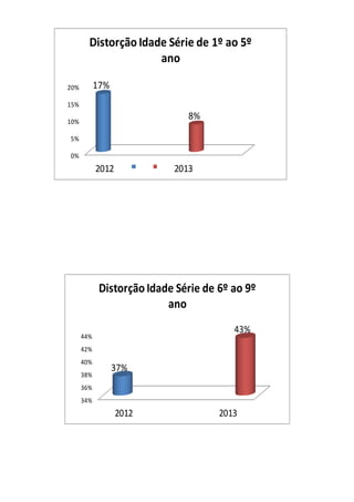 34%
36%
38%
40%
42%
44%
2012 2013
37%
43%
Distorção Idade Série de 6º ao 9º
ano
0%
5%
10%
15%
20%
2012 2013
17%
8%
Distorção Idade Série de 1º ao 5º
ano
 
