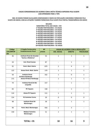 18
VAGAS CONSIDERADAS DE ACORDO COM A NOTA TÉCNICA EXPEDIDA PELA SUSEPE
(150 APENADOS PARA 1 TSP)
OBS: OS DADOS FORAM CALCULADOS COMPARANDO O MAPA DA POPULAÇÃO CARCERÁRIA FORNECIDO PELA
SUSEPE EM ANEXO, COM AS LOTAÇÕES TAMBÉM FORNECIDAS PELA SUSEPE PELO PORTAL TRANSPARÊNCIA EM ANEXO
RESUMO:
SOMATÓRIA TOTAL DAS VAGAS = 459
1ª REGIÃO PENITENCIÁRIA = 35 VAGAS
2ª REGIÃO PENITENCIÁRIA = 34 VAGAS
3ª REGIÃO PENITENCIÁRIA = 34 VAGAS
4ª REGIÃO PENITENCIÁRIA = 36 VAGAS
5ª REGIÃO PENITENCIÁRIA = 32 VAGAS
6ª REGIÃO PENITENCIÁRIA = 57 VAGAS
7ª REGIÃO PENITENCIÁRIA = 39 VAGAS
8ª REGIÃO PENITENCIÁRIA = 38 VAGAS
9ª REGIÃO PENITENCIÁRIA = 59 VAGAS
10ª REGIÃO PENITENCIÁRIA = 95 VAGAS
Código
CIA/SINFOP
EN
1ª Região Penitenciária
Estabelecimento Penal
Nº
presos
VAGAS DE ACORDO COM A RESOLUÇÃO
ASS. SOCIAL DIREITO PSICOLOGIA
36 Instituto Penal de Gravataí
"Santos e Medeiros"
55 1 1 1
24 Inst. Penal Canoas 87 - 1 -
95 Penit. Mod. Osório 879 2 4 2
123 Anexo Penit. Mod. Osório 179 1 1 1
50 Instituto Penal
de Novo Hamburgo
162 1 0 1
171 Anexo PE Novo Hamburgo - 1 1 1
74 Instituto Penal de São
Leopoldo
157 - 1 -
83 PE Taquara 158 - 1 -
114 Anexo PE Taquara 111 1 1 1
154 PE Feminino Torres 59 0 0 0
48 Instituto Penal de
Montenegro
58 1 1 1
99 Penit. Mod. Montenegro 456 1 3 -
150 Módulo Feminino
Montenegro
51 1 1 1
TOTAL = 35 10 16 9
 