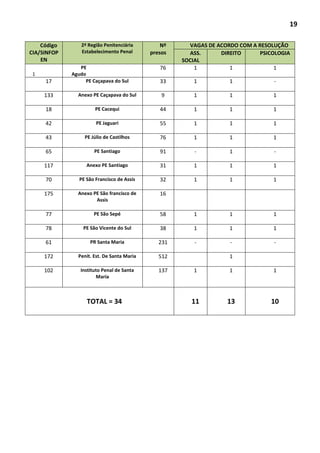 19
Código
CIA/SINFOP
EN
2ª Região Penitenciária
Estabelecimento Penal
Nº
presos
VAGAS DE ACORDO COM A RESOLUÇÃO
ASS.
SOCIAL
DIREITO PSICOLOGIA
1
1
PE
Agudo
76 1 1 1
17 PE Caçapava do Sul 33 1 1 -
133 Anexo PE Caçapava do Sul 9 1 1 1
18 PE Cacequi 44 1 1 1
42 PE Jaguari 55 1 1 1
43 PE Júlio de Castilhos 76 1 1 1
65 PE Santiago 91 - 1 -
117 Anexo PE Santiago 31 1 1 1
70 PE São Francisco de Assis 32 1 1 1
175 Anexo PE São francisco de
Assis
16
77 PE São Sepé 58 1 1 1
78 PE São Vicente do Sul 38 1 1 1
61 PR Santa Maria 231 - - -
172 Penit. Est. De Santa Maria 512 1
102 Instituto Penal de Santa
Maria
137 1 1 1
TOTAL = 34 11 13 10
 
