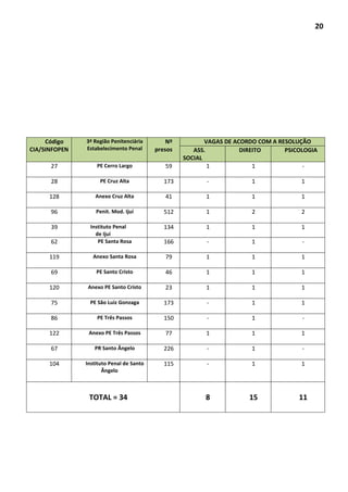20
Código
CIA/SINFOPEN
3ª Região Penitenciária
Estabelecimento Penal
Nº
presos
VAGAS DE ACORDO COM A RESOLUÇÃO
ASS.
SOCIAL
DIREITO PSICOLOGIA
27 PE Cerro Largo 59 1 1 -
28 PE Cruz Alta 173 - 1 1
128 Anexo Cruz Alta 41 1 1 1
96 Penit. Mod. Ijuí 512 1 2 2
39 Instituto Penal
de Ijuí
134 1 1 1
62 PE Santa Rosa 166 - 1 -
119 Anexo Santa Rosa 79 1 1 1
69 PE Santo Cristo 46 1 1 1
120 Anexo PE Santo Cristo 23 1 1 1
75 PE São Luiz Gonzaga 173 - 1 1
86 PE Três Passos 150 - 1 -
122 Anexo PE Três Passos 77 1 1 1
67 PR Santo Ângelo 226 - 1 -
104 Instituto Penal de Santo
Ângelo
115 - 1 1
TOTAL = 34 8 15 11
 