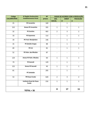 21
Código
CIA/SINFOPEN
4ª Região Penitenciária
Estabelecimento Penal
Nº
presos
VAGAS DE ACORDO COM A RESOLUÇÃO
ASS.
SOCIAL
DIREIT
O
PSICOLOGI
A
25 PE Carazinho 169 - 1 -
152 Anexo PE Carazinho 101 1 1 1
32 PE Erechim 463 2 3 2
33 PE Espumoso 113 - 1 1
34 PE Fred. Westphalen 146 - 1 -
35 PE Getúlio Vargas 88 - 1 1
89 PE Iraí 85 - 1 1
52 PE Palm. das Missões 87 - - -
124 Anexo PE Palm. Missões 60 1 1 1
79 PE Sarandi 129 - 1 -
125 Anexo PE Sarandi 49 1 1 1
81
PE Soledade
205 - 1 -
53 PR Passo Fundo 620 2 3 2
Instituto Penal de Passo
Fundo
216 1 1 1
TOTAL = 36
8 17 11
 