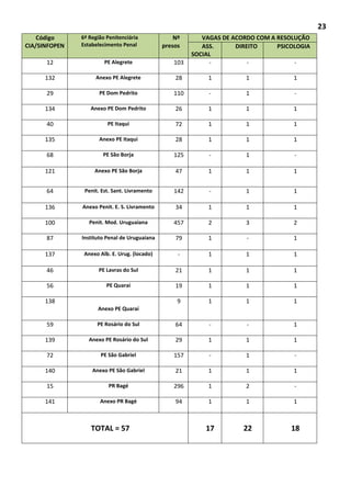23
Código
CIA/SINFOPEN
6ª Região Penitenciária
Estabelecimento Penal
Nº
presos
VAGAS DE ACORDO COM A RESOLUÇÃO
ASS.
SOCIAL
DIREITO PSICOLOGIA
12 PE Alegrete 103 - - -
132 Anexo PE Alegrete 28 1 1 1
29 PE Dom Pedrito 110 - 1 -
134 Anexo PE Dom Pedrito 26 1 1 1
40 PE Itaqui 72 1 1 1
135 Anexo PE Itaqui 28 1 1 1
68 PE São Borja 125 - 1 -
121 Anexo PE São Borja 47 1 1 1
64 Penit. Est. Sant. Livramento 142 - 1 1
136 Anexo Penit. E. S. Livramento 34 1 1 1
100 Penit. Mod. Uruguaiana 457 2 3 2
87 Instituto Penal de Uruguaiana 79 1 - 1
137 Anexo Alb. E. Urug. (locado) - 1 1 1
46 PE Lavras do Sul 21 1 1 1
56 PE Quaraí 19 1 1 1
138
Anexo PE Quaraí
9 1 1 1
59 PE Rosário do Sul 64 - - 1
139 Anexo PE Rosário do Sul 29 1 1 1
72 PE São Gabriel 157 - 1 -
140 Anexo PE São Gabriel 21 1 1 1
15 PR Bagé 296 1 2 -
141 Anexo PR Bagé 94 1 1 1
TOTAL = 57 17 22 18
 