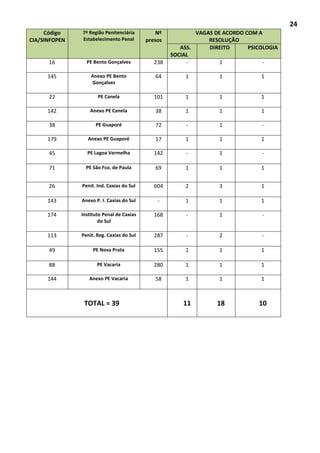 24
Código
CIA/SINFOPEN
7ª Região Penitenciária
Estabelecimento Penal
Nº
presos
VAGAS DE ACORDO COM A
RESOLUÇÃO
ASS.
SOCIAL
DIREITO PSICOLOGIA
16 PE Bento Gonçalves 238 - 1 -
145 Anexo PE Bento
Gonçalves
64 1 1 1
22 PE Canela 101 1 1 1
142 Anexo PE Canela 38 1 1 1
38 PE Guaporé 72 - 1 -
179 Anexo PE Guaporé 17 1 1 1
45 PE Lagoa Vermelha 142 - 1 -
71 PE São Fco. de Paula 69 1 1 1
26 Penit. Ind. Caxias do Sul 604 2 3 1
143 Anexo P. I. Caxias do Sul - 1 1 1
174 Instituto Penal de Caxias
do Sul
168 - 1 -
113 Penit. Reg. Caxias do Sul 287 - 2 -
49 PE Nova Prata 155 1 1 1
88 PE Vacaria 280 1 1 1
144 Anexo PE Vacaria 58 1 1 1
TOTAL = 39 11 18 10
 