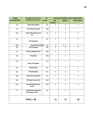 25
Código
CIA/SINFOPEN
8ª Região Penitenciária
Estabelecimento Penal
Nº
presos
VAGAS DE ACORDO COM A RESOLUÇÃO
ASS.
SOCIAL
DIREITO PSICOLOGIA
14 PE Arroio do Meio 42 1 1 1
19 PE Cachoeira do Sul 130 - 1 -
116 Anexo PE Cachoeira do
Sul
52 1 1 1
21
PE Candelária
54 1 1 1
146 Anexo PE Candelária 9 833 1 1 1
30 PE Encantado 98 1 1 1
31 PE Encruzilhada do Sul 105 1 1 -
44 PE Lajeado 328 - 2 -
147
Anexo PE Lajeado
177 1 1 1
58 PE Rio Pardo 42 1 1 1
80 PE Sobradinho 97 1 1 1
148 Anexo PE Sobradinho 42 1 1 1
60 PR Santa Cruz do Sul 358 - 2 -
149 Anexo PR Santa Cruz
do Sul
122 1 1 1
8 Colônia Penal Agrícola
de Venâncio Aires
18 - 1 -
TOTAL = 38 11 17 10
 
