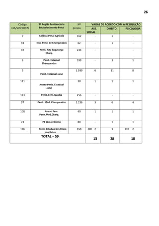 26
Código
CIA/SINFOPEN
9ª Região Penitenciária
Estabelecimento Penal
Nº
presos
VAGAS DE ACORDO COM A RESOLUÇÃO
ASS.
SOCIAL
DIREITO PSICOLOGIA
7 Colônia Penal Agrícola 162 - 1 -
93 Inst. Penal de Charqueadas 62 - 1 -
92 Penit. Alta Segurança
Charq.
244 - - -
6 Penit. Estadual
Charqueadas
599 - 3 1
5
Penit. Estadual Jacuí
1.939 6 11 8
111
Anexo Penit. Estadual
Jacuí
30 1 1 1
173 Penit. Fem. Guaíba 256 - - -
97 Penit. Mod. Charqueadas 1.236 3 6 4
108 Anexo Fem.
Penit.Mod.Charq.
49 1 1 1
73 PE São Jerônimo 80 - 1 1
176 Penit. Estadual de Arroio
dos Ratos
480 159650 2 3 2
TOTAL = 59
13 28 18
 
