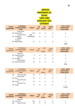 29
ANEXOS
PRISIONAIS OS
QUAIS
100% NÃO
POSSUEM TSPs
LOTADOS
CÓDIGO
CIA/INFOPEN
1º REGIONAL
ESTABELECIMENTO
PENAL
PRESOS
DIR
EITO
ASS.
SOCIAL
PSICÓL
OGO
TOTAL VAGAS
RESPEITANDO
A RESOLUÇÃO
123
Anexo Penit.
Mod. Osório 179 0 0 0 3
171
Anexo PE Novo
Hamburgo
NÃO
INFORMADO 0 0 0 3
150
Módulo
Feminino
Montenegro 51 0 0 0 3
T=9
CÓDIGO
CIA/INFOPEN
2º REGIONAL
ESTABELECIMENTO
PENAL
PRESOS
DIR
EITO
ASS
.
SOCIAL
PSICÓL
OGO
TOTAL VAGAS
RESPEITANDO
A RESOLUÇÃO
133
Anexo PE
Caçapava do Sul 9 0 0 0 3
117
Anexo PE
Santiago 31 0 0 0 3
175
Anexo PE São
francisco de Assis 16 0 0 0 3
T=9
CÓDIGO
CIA/INFOPEN
3º REGIONAL
ESTABELECIMENTO
PENAL
PRESOS
DIR
EITO
ASS
.
SOCIAL
PSICÓL
OGO
TOTAL VAGAS
RESPEITANDO
A RESOLUÇÃO
128 Anexo Cruz Alta 41 0 0 0 3
119
Anexo Santa
Rosa 79 0 0 0 3
120
Anexo PE Santo
Cristo 23 0 0 0 3
122
Anexo PE Três
Passos 77 0 0 0 3
T=12
CÓDIGO
CIA/INFOPEN
4º REGIONAL
ESTABELECIMENTO
PENAL
PRESOS
DIR
EITO
AS
S.
SOCIAL
PSICÓL
OGO
TOTAL VAGAS
RESPEITANDO
A RESOLUÇÃO
152
Anexo PE
Carazinho 101 0 0 0 3
124 Anexo PE Palm. 60 0 0 0 3
 