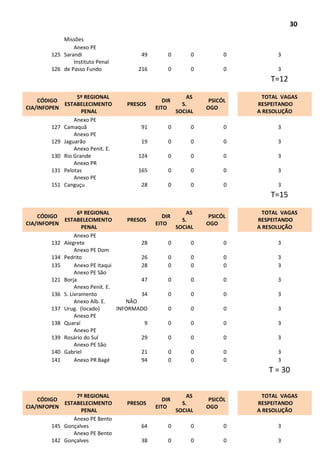 30
Missões
125
Anexo PE
Sarandi 49 0 0 0 3
126
Instituto Penal
de Passo Fundo 216 0 0 0 3
T=12
CÓDIGO
CIA/INFOPEN
5º REGIONAL
ESTABELECIMENTO
PENAL
PRESOS
DIR
EITO
AS
S.
SOCIAL
PSICÓL
OGO
TOTAL VAGAS
RESPEITANDO
A RESOLUÇÃO
127
Anexo PE
Camaquã 91 0 0 0 3
129
Anexo PE
Jaguarão 19 0 0 0 3
130
Anexo Penit. E.
Rio Grande 124 0 0 0 3
131
Anexo PR
Pelotas 165 0 0 0 3
151
Anexo PE
Canguçu 28 0 0 0 3
T=15
CÓDIGO
CIA/INFOPEN
6º REGIONAL
ESTABELECIMENTO
PENAL
PRESOS
DIR
EITO
AS
S.
SOCIAL
PSICÓL
OGO
TOTAL VAGAS
RESPEITANDO
A RESOLUÇÃO
132
Anexo PE
Alegrete 28 0 0 0 3
134
Anexo PE Dom
Pedrito 26 0 0 0 3
135 Anexo PE Itaqui 28 0 0 0 3
121
Anexo PE São
Borja 47 0 0 0 3
136
Anexo Penit. E.
S. Livramento 34 0 0 0 3
137
Anexo Alb. E.
Urug. (locado)
NÃO
INFORMADO 0 0 0 3
138
Anexo PE
Quaraí 9 0 0 0 3
139
Anexo PE
Rosário do Sul 29 0 0 0 3
140
Anexo PE São
Gabriel 21 0 0 0 3
141 Anexo PR Bagé 94 0 0 0 3
T = 30
CÓDIGO
CIA/INFOPEN
7º REGIONAL
ESTABELECIMENTO
PENAL
PRESOS
DIR
EITO
AS
S.
SOCIAL
PSICÓL
OGO
TOTAL VAGAS
RESPEITANDO
A RESOLUÇÃO
145
Anexo PE Bento
Gonçalves 64 0 0 0 3
142
Anexo PE Bento
Gonçalves 38 0 0 0 3
 