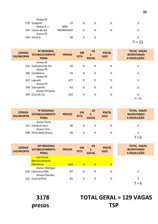 31
179
Anexo PE
Guaporé 17 0 0 0 3
143
Anexo P. I.
Caxias do Sul
NÃO
INFORMADO 0 0 0 3
144
Anexo PE
Vacaria 58 0 0 3
T = 15
CÓDIGO
CIA/INFOPEN
8º REGIONAL
ESTABELECIMENTO
PENAL
PRESOS
DIR
EITO
AS
S.
SOCIAL
PSICÓL
OGO
TOTAL VAGAS
RESPEITANDO
A RESOLUÇÃO
116
Anexo PE
Cachoeira do Sul 52 0 0 0 3
146
Anexo PE
Candelária 33 0 0 0 3
147
Anexo PE
Lajeado 177 0 0 0 3
148
Anexo PE
Sobradinho 42 0 0 0 3
149
Anexo PR Santa
Cruz do Sul 122 0 0 0 3
T = 15
CÓDIGO
CIA/INFOPEN
9º REGIONAL
ESTABELECIMENTO
PENAL
PRESOS
DIR
EITO
AS
S.
SOCIAL
PSICÓL
OGO
TOTAL VAGAS
RESPEITANDO
A RESOLUÇÃO
111
Anexo Penit.
Estadual Jacuí 30 0 0 0 3
108
Anexo Fem.
Penit.Mod.Charq. 49 0 0 0 3
T = 6
CÓDIGO
CIA/INFOPEN
10º REGIONAL
ESTABELECIMENTO
PENAL
PRESOS
DIR
EITO
AS
S.
SOCIAL
PSICÓL
OGO
TOTAL VAGAS
RESPEITANDO
A RESOLUÇÃO
Inst Penal
Monitoramento
Eletrônico 643 0 0 0
110
Anexo Albergue
Feminino POA 97 0 0 0 3
112
Anexo Presídio
Central POA 81 0 0 0 3
T = 6
TOTAL GERAL = 129 VAGAS
TSP
3178
presos
 