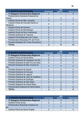 36
1ª REGIÃO PENITENCIÁRIA ADVOGADO
ASS.
SOCIAL PSICÓLOGO
1ª Delegacia Penitenciária Regional 2 1 2
Penitenciária Modulada Estadual de
Osório 1 3 3
Instituto Penal de São Leopoldo 0 1 1
Instituto Penal de Gravataí Santos e
Medeiros
0 0 0
Instituto Penal de Canoas 0 1 1
Instituto Penal de Montenegro 0 0 0
Instituto Penal de Novo Hamburgo 0 1 0
Presídio Estadual de Taquara 0 1 1
Instituto Penal Masculino de Torres 0 0 0
Penitenciária Modulada AP Jair Fiorin 0 2 4
Presídio Estadual de Torres (Feminino) 1 1 1
TOTAL 4 11 13
2ª REGIÃO PENITENCIÁRIA ADVOGADO
ASS.
SOCIAL PSICÓLOGO
2ª Delegacia Penitenciária Regional 0 2 2
Instituto Penal de Santa Maria 0 0 0
Presídio Estadual de Caçapava do Sul 0 0 1
Presídio Estadual de São Fco de Assis 0 0 0
Presídio Estadual de São Vicente do
Sul
0 0 0
Presídio Estadual de Agudo 0 0 0
Presídio Estadual de Cacequi 0 0 0
Presídio Estadual de Jaguari 0 0 0
Presídio Estadual de Júlio de Castilhos 0 0 0
Presídio Estadual de Santiago 0 1 1
Presídio Estadual de São Sepé 0 0 0
Presídio Regional de Santa Maria 1 2 1
Penitenciária Estadual de Santa Maria 2 4 4
TOTAL 3 9 9
3ª REGIÃO PENITENCIÁRIA ADVOGADO
ASS.
SOCIAL PSICÓLOGO
3ª Delegacia Penitenciária Regional 1 3 4
Instituto Penal de Ijuí 0 0 0
Penitenciária Modulada Estadual de
Ijuí
1 2 1
Instituto Penal de Santo Ângelo 0 1 0
 