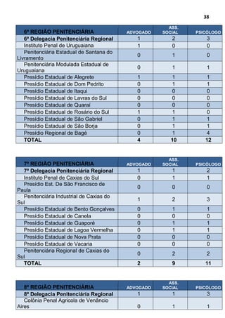 38
6ª REGIÃO PENITENCIÁRIA ADVOGADO
ASS.
SOCIAL PSICÓLOGO
6ª Delegacia Penitenciária Regional 1 2 3
Instituto Penal de Uruguaiana 1 0 0
Penitenciária Estadual de Santana do
Livramento
0 1 0
Penitenciária Modulada Estadual de
Uruguaiana
0 1 1
Presídio Estadual de Alegrete 1 1 1
Presídio Estadual de Dom Pedrito 0 1 1
Presídio Estadual de Itaqui 0 0 0
Presídio Estadual de Lavras do Sul 0 0 0
Presídio Estadual de Quaraí 0 0 0
Presídio Estadual de Rosário do Sul 1 1 0
Presídio Estadual de São Gabriel 0 1 1
Presídio Estadual de São Borja 0 1 1
Presídio Regional de Bagé 0 1 4
TOTAL 4 10 12
7ª REGIÃO PENITENCIÁRIA ADVOGADO
ASS.
SOCIAL PSICÓLOGO
7ª Delegacia Penitenciária Regional 1 1 2
Instituto Penal de Caxias do Sul 0 1 1
Presídio Est. De São Francisco de
Paula
0 0 0
Penitenciária Industrial de Caxias do
Sul
1 2 3
Presídio Estadual de Bento Gonçalves 0 1 1
Presídio Estadual de Canela 0 0 0
Presídio Estadual de Guaporé 0 1 1
Presídio Estadual de Lagoa Vermelha 0 1 1
Presídio Estadual de Nova Prata 0 0 0
Presídio Estadual de Vacaria 0 0 0
Penitenciária Regional de Caxias do
Sul
0 2 2
TOTAL 2 9 11
8ª REGIÃO PENITENCIÁRIA ADVOGADO
ASS.
SOCIAL PSICÓLOGO
8ª Delegacia Penitenciária Regional 1 1 3
Colônia Penal Agricola de Venâncio
Aires 0 1 1
 