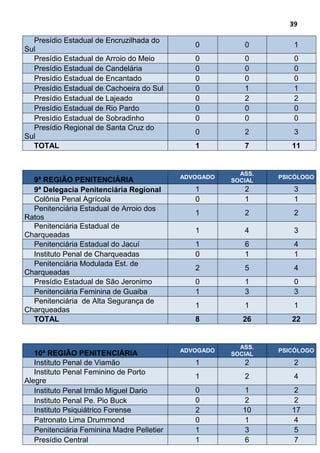 39
Presídio Estadual de Encruzilhada do
Sul
0 0 1
Presídio Estadual de Arroio do Meio 0 0 0
Presídio Estadual de Candelária 0 0 0
Presídio Estadual de Encantado 0 0 0
Presídio Estadual de Cachoeira do Sul 0 1 1
Presídio Estadual de Lajeado 0 2 2
Presídio Estadual de Rio Pardo 0 0 0
Presídio Estadual de Sobradinho 0 0 0
Presídio Regional de Santa Cruz do
Sul
0 2 3
TOTAL 1 7 11
9ª REGIÃO PENITENCIÁRIA ADVOGADO
ASS.
SOCIAL
PSICÓLOGO
9ª Delegacia Penitenciária Regional 1 2 3
Colônia Penal Agrícola 0 1 1
Penitenciária Estadual de Arroio dos
Ratos
1 2 2
Penitenciária Estadual de
Charqueadas
1 4 3
Penitenciária Estadual do Jacuí 1 6 4
Instituto Penal de Charqueadas 0 1 1
Penitenciária Modulada Est. de
Charqueadas
2 5 4
Presídio Estadual de São Jeronimo 0 1 0
Penitenciária Feminina de Guaiba 1 3 3
Penitenciária de Alta Segurança de
Charqueadas
1 1 1
TOTAL 8 26 22
10ª REGIÃO PENITENCIÁRIA ADVOGADO
ASS.
SOCIAL
PSICÓLOGO
Instituto Penal de Viamão 1 2 2
Instituto Penal Feminino de Porto
Alegre
1 2 4
Instituto Penal Irmão Miguel Dario 0 1 2
Instituto Penal Pe. Pio Buck 0 2 2
Instituto Psiquiátrico Forense 2 10 17
Patronato Lima Drummond 0 1 4
Penitenciária Feminina Madre Pelletier 1 3 5
Presídio Central 1 6 7
 