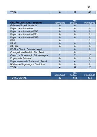 40
TOTAL 6 27 43
ÓRGÃO CENTRAL - SUSEPE ADVOGADO
ASS.
SOCIAL PSICÓLOGO
Gabinete Superintendente 0 0 2
Depart. Administrativo 0 0 0
Depart. Administrativo/DOF 0 0 0
Depart. Administrativo/DRH 0 0 2
Depart. Administrativo/DMS 0 0 0
ESP 0 1 2
DPAT 0 0 0
DPLAN 0 0 0
DSEP - Divisão Controle Legal 1 0 0
Corregedoria Geral do Sist. Penit. 1 0 1
Centro de Observação Criminológica 2 7 10
Engenharia Prisional 0 0 0
Departamento de Tratamento Penal 0 4 3
Núcleo de Segurança e Disciplina 0 0 0
TOTAL 4 12 20
ADVOGADO
ASS.
SOCIAL PSICÓLOGO
TOTAL GERAL 39 148 174
 