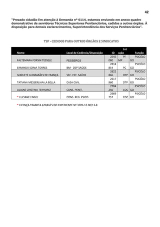 42
“Prezado cidadão Em atenção à Demanda nº 6114, estamos enviando em anexo quadro
demonstrativo de servidores Técnicos Superiores Penitenciários, cedidos a outros órgãos. À
disposição para demais esclarecimentos, Superintendência dos Serviços Penitenciários”.
TSP - CEDIDOS PARA OUTROS ÓRGÃOS E SINDICATOS
Nome Local de Cedência/Disposição ID
Lot
ação Função
FALTEMARA FORSIN TESSELE FESSERGS
2545
080
PF
MP
PSICÓLO
GO
ERMINDA SONIA TORRES BM - DEP SAÚDE
2814
854 PC
PSICÓLO
GO
IVARLETE GUIMARÃES DE FRANÇA SEC. EST. SAÚDE
2622
866 DTP
PSICÓLO
GO
TATIANA MESSERLIAN LA BELLA CASA CIVIL
2617
960 DTP
PSICÓLO
GO
LILIANE CRISTINA TERHORST CONS. PENIT.
2704
250 COC
PSICÓLO
GO
* LUCIANE ENGEL CONS. REG. PSICO.
2669
757 COC
PSICÓLO
GO
* LICENÇA TRAMITA ATRAVÉS DO EXPEDIENTE Nº 3209-12.00/13-8
 