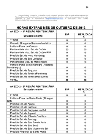 44
“Prezado cidadão Em atenção à Demanda nº 6092, enviamos em anexo tabela de horas extras realizadas por
Técnicos Superiores Penitenciários. Informamos que todos os dados referentes a valores de horas extras e diárias estão
disponíveis no Portal da Transparência - www.transparencia.rs.gov.br. À DISPOSIÇÃO PARA DEMAIS
ESCLARECIMENTOS, Superintendência dos serviços Penitenciários”
HORAS EXTRAS MÊS DE OUTUBRO DE 2013
ANEXO 1 - 1ª REGIÃO PENITENCIÁRIA
Estabelecimento
TSP REALIZADA
S
1ª DPR 0 0
Casa do Albergado Santos e Medeiros 0 0
Instituto Penal de Canoas 0 0
Penitenciária Mod. Est. de Osório 50 50
Penitenciária Mod. Est. de Osório RSA 0 0
Presídio Est. de Novo Hamburgo 0 0
Presídio Est. de São Leopoldo 0 0
Penitenciária Mod. de Montenegro 0 0
Instituto Penal de Montenegro (Albergue
Montenegro) 0 0
Presídio Est. de Taquara 0 0
Presídio Est. de Torres (Feminino) 0 0
Presídio Est. de Torres (Masculino) 0 0
TOTAL 50 50
ANEXO 2 - 2ª REGIÃO PENITENCIÁRIA
Estabelecimento TSP REALIZADA
S
2ª DPR 0 0
Instituto Penal de Santa Maria (Albergue
SM) 0 0
Presídio Est. de Agudo 0 0
Presídio Est. de Cacequi 0 0
Presídio Est. de Caçapava do Sul 0 0
Presídio Est. de Jaguari 0 0
Presídio Est. de Júlio de Castilhos 0 0
Presídio Est. de Santiago 0 0
Presídio Est. de São Fco de Assis 0 0
Presídio Est. de São Sepé 0 0
Presídio Est. de São Vicente do Sul 0 0
Presídio Regional de Santa Maria 0 0
 