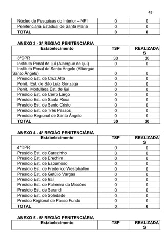 45
Núcleo de Pesquisas do Interior – NPI 0 0
Penitenciária Estadual de Santa Maria 0 0
TOTAL 0 0
ANEXO 3 - 3ª REGIÃO PENITENCIÁRIA
Estabelecimento TSP REALIZADA
S
3ªDPR 30 30
Instituto Penal de Ijuí (Albergue de Ijuí) 0 0
Instituto Penal de Santo Ângelo (Albergue
Santo Ângelo) 0 0
Presídio Est. de Cruz Alta 0 0
Penit. Est. de São Luiz Gonzaga 0 0
Penit. Modulada Est. de Ijuí 0 0
Presídio Est. de Cerro Largo 0 0
Presídio Est. de Santa Rosa 0 0
Presídio Est. de Santo Cristo 0 0
Presídio Est. de Três Passos 0 0
Presídio Regional de Santo Ângelo 0 0
TOTAL 30 30
ANEXO 4 - 4ª REGIÃO PENITENCIÁRIA
Estabelecimento TSP REALIZADA
S
4ªDPR 0 0
Presídio Est. de Carazinho 0 0
Presídio Est. de Erechim 0 0
Presídio Est. de Espumoso 0 0
Presídio Est. de Frederico Westphallen 0 0
Presídio Est. de Getúlio Vargas 0 0
Presídio Est. de Iraí 0 0
Presídio Est. de Palmeira da Missões 0 0
Presídio Est. de Sarandi 0 0
Presídio Est. de Soledade 0 0
Presído Regional de Passo Fundo 0 0
TOTAL 0 0
ANEXO 5 - 5ª REGIÃO PENITENCIÁRIA
Estabelecimento TSP REALIZADA
S
 