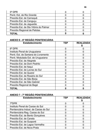 46
5ª DPR 0 0
Penit. Est. de Rio Grande 0 0
Presídio Est. de Camaquã 0 0
Presídio Est. de Canguçu 0 0
Presídio Est. de Jaguarão 0 0
Presídio Est. de Sta Vitória do Palmar 0 0
Presídio Regional de Pelotas 0 0
TOTAL 0 0
ANEXO 6 - 6ª REGIÃO PENITENCIÁRIA
Estabelecimento TSP REALIZADA
S
6ª DPR 0 0
Instituto Penal de Uruguaiana 0 0
Penit. Est. de Santana do Livramento 0 0
Penit. Modulada Est. de Uruguaiana 0 0
Presídio Est. de Alegrete 0 0
Presídio Est. de Dom Pedrito 0 0
Presídio Est. de Itaqui 0 0
Presídio Est. de Lavras do Sul 0 0
Presídio Est. de Quaraí 0 0
Presídio Est. de Rosário do Sul 0 0
Presídio Est. de São Borja 0 0
Presídio Est. de São Gabriel 0 0
Presídio Regional de Bagé 0 0
TOTAL 0 0
ANEXO 7 - 7ª REGIÃO PENITENCIÁRIA
Estabelecimento TSP REALIZADA
S
7ªDPR 0 0
Instituto Penal de Caxias do Sul 0 0
Penitenciária Indust. de Caxias do Sul 0 0
Penitenciária Reg. Caxias do Sul 0 0
Presídio Est. de Bento Gonçalves 0 0
Presídio Est. de Canela 0 0
Presídio Est. de Guaporé 0 0
Presídio Est. de Lagoa Vermelha 0 0
Presídio Est. de Nova Prata 0 0
 