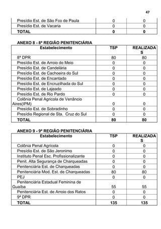 47
Presídio Est. de São Fco de Paula 0 0
Presídio Est. de Vacaria 0 0
TOTAL 0 0
ANEXO 8 - 8ª REGIÃO PENITENCIÁRIA
Estabelecimento TSP REALIZADA
S
8ª DPR 80 80
Presídio Est. de Arroio do Meio 0 0
Presídio Est. de Candelária 0 0
Presídio Est. de Cachoeira do Sul 0 0
Presídio Est. de Encantado 0 0
Presídio Est. de Encruzilhada do Sul 0 0
Presídio Est. de Lajeado 0 0
Presídio Est. de Rio Pardo 0 0
Colônia Penal Agricola de Venâncio
Aires(IPM) 0 0
Presídio Est. de Sobradinho 0 0
Presídio Regional de Sta. Cruz do Sul 0 0
TOTAL 80 80
ANEXO 9 - 9ª REGIÃO PENITENCIÁRIA
Estabelecimento TSP REALIZADA
S
Colônia Penal Agrícola 0 0
Presídio Est. de São Jeronimo 0 0
Instituto Penal Esc. Profissionalizante 0 0
Penit. Alta Segurança de Charqueadas 0 0
Penitenciária Est. de Charqueadas 0 0
Penitenciária Mod. Est. de Charqueadas 80 80
PEJ 0 0
Penitenciária Estadual Feminina de
Guaíba 55 55
Penitenciária Est. de Arroio dos Ratos 0 0
9ª DPR 0 0
TOTAL 135 135
 