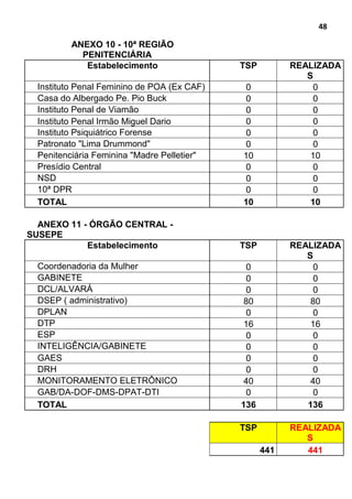 48
ANEXO 10 - 10ª REGIÃO
PENITENCIÁRIA
Estabelecimento TSP REALIZADA
S
Instituto Penal Feminino de POA (Ex CAF) 0 0
Casa do Albergado Pe. Pio Buck 0 0
Instituto Penal de Viamão 0 0
Instituto Penal Irmão Miguel Dario 0 0
Instituto Psiquiátrico Forense 0 0
Patronato "Lima Drummond" 0 0
Penitenciária Feminina "Madre Pelletier" 10 10
Presídio Central 0 0
NSD 0 0
10ª DPR 0 0
TOTAL 10 10
ANEXO 11 - ÓRGÃO CENTRAL -
SUSEPE
Estabelecimento TSP REALIZADA
S
Coordenadoria da Mulher 0 0
GABINETE 0 0
DCL/ALVARÁ 0 0
DSEP ( administrativo) 80 80
DPLAN 0 0
DTP 16 16
ESP 0 0
INTELIGÊNCIA/GABINETE 0 0
GAES 0 0
DRH 0 0
MONITORAMENTO ELETRÔNICO 40 40
GAB/DA-DOF-DMS-DPAT-DTI 0 0
TOTAL 136 136
TSP REALIZADA
S
441 441
 