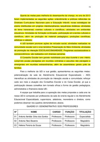 13
Quanto às metas para melhoria do desempenho da criança, no ano de 2013
foram implementadas as seguintes ações: entendimento e práticas referentes às
Diretrizes Curriculares Nacionais para a Educação Infantil; novas estratégias de
ensino distribuídas em projetos interdisciplinares, sequências didáticas, atividades
de tema transversal, eventos culturais e científicos, atividades em ambientes
educativos; Atividades de formação continuada, participação em eventos culturais e
científicos, além de produção de material pedagógico, produções científicas,
artísticas e culturais.
A UEI também promove ações de inclusão social, atividades realizadas na
comunidade escolar com o eixo temático Preservação do Meio Ambiente, atividades
de promoção da interação ESCOLAXCOMUNIDADE. Programas socioeducativos e
socioeconômicos são realizados com diversas parcerias.
O Conselho Escolar tem grande visibilidade pois atua durante o ano inteiro,
cumprindo pautas planejadas em reuniões ordinárias e assuntos não planejado e
emergentes em reuniões extraordinárias, além de assembleias gerais junto às
famílias.
Para a melhoria da UEI e sua gestão, apresentamos as seguintes metas:
potencialização da sala de Atendimento Educacional Especializado – AEE;
intensificar as atividades de promoção da interação escola e comunidade; reforçar
cada vez mais a atuação dos Conselhos Escolar e do Caixa Escolar, já que a
participação desses conselhos tem tornado eficaz a forma de gestão pedagógica,
administrativa e financeira desta UEI.
A equipe que trabalha para a superação das metas propostas a cada ano na
nossa UEI é composta por professores da sala do ensino regular e do Atendimento
Educacional Especializado, supervisora, zeladoras, merendeira e diretora, como
podemos observar nos quadros demonstrativos abaixo.
QUADRO 01: DEMONSTRATIVO DOS PROFESSORES
Nº NOME CARGO/ FUNÇÃO TITULAÇÃO
01 Antonia Ilenilde Silva dos Santos Professora Professora Especialista
02 Antonia Neci Bezerra Professora Professora Magistério
03 Helena Pereira de Souza Professora Professora Magistério
 