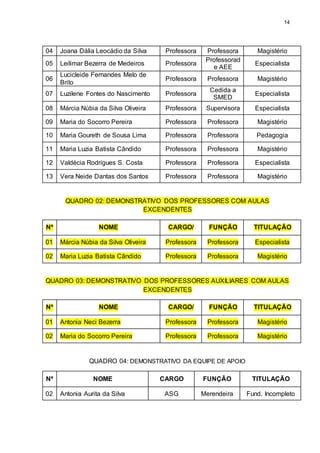 14
04 Joana Dália Leocádio da Silva Professora Professora Magistério
05 Leilimar Bezerra de Medeiros Professora
Professorad
e AEE
Especialista
06
Lucicleide Fernandes Melo de
Brito
Professora Professora Magistério
07 Luzilene Fontes do Nascimento Professora
Cedida a
SMED
Especialista
08 Márcia Núbia da Silva Oliveira Professora Supervisora Especialista
09 Maria do Socorro Pereira Professora Professora Magistério
10 Maria Goureth de Sousa Lima Professora Professora Pedagogia
11 Maria Luzia Batista Cândido Professora Professora Magistério
12 Valdécia Rodrigues S. Costa Professora Professora Especialista
13 Vera Neide Dantas dos Santos Professora Professora Magistério
QUADRO 02: DEMONSTRATIVO DOS PROFESSORES COM AULAS
EXCENDENTES
Nº NOME CARGO/ FUNÇÃO TITULAÇÃO
01 Márcia Núbia da Silva Oliveira Professora Professora Especialista
02 Maria Luzia Batista Cândido Professora Professora Magistério
QUADRO 03: DEMONSTRATIVO DOS PROFESSORES AUXILIARES COM AULAS
EXCENDENTES
Nº NOME CARGO/ FUNÇÃO TITULAÇÃO
01 Antonia Neci Bezerra Professora Professora Magistério
02 Maria do Socorro Pereira Professora Professora Magistério
QUADRO 04: DEMONSTRATIVO DA EQUIPE DE APOIO
Nº NOME CARGO FUNÇÃO TITULAÇÃO
02 Antonia Aurita da Silva ASG Merendeira Fund. Incompleto
 