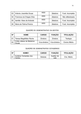 15
03 Antonia Josenilda Souza
ASG
Zeladora Fund. Incompleto
04 Francisca da Chagas Silva
ASG
Zeladora Não alfabetizada
05 Ivanilde Alves de Andrade
ASG
Zeladora Fund. Incompleto
06 Maria de Fátima Pereira
ASG
Zeladora Fund. Incompleto
QUADRO 05: DEMONSTRATIVO DA GESTÃO
Nº NOME CARGO FUNÇÃO TITULAÇÃO
01 Teresa Magalhães Rocha Diretora Diretora Teologia
02
Cíntia Juliana de Medeiros
Souza
Vice-diretora Vice-diretora Ensino Médio
QUADRO 06: DEMONSTRATIVO ESTAGIÁRIOS
Nº NOME1 CARGO FUNÇÃO TITULAÇÃO
01
Aurilene Fernandes dos
Santos
Bolsista
Auxiliar de
sala
Ens. Médio
 