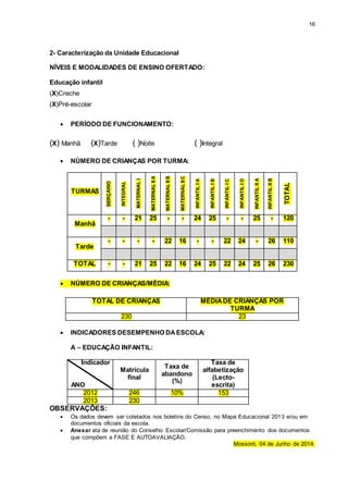 16
2- Caracterização da Unidade Educacional
NÍVEIS E MODALIDADES DE ENSINO OFERTADO:
Educação infantil
(X)Creche
(X)Pré-escolar
 PERÍODO DE FUNCIONAMENTO:
(X) Manhã (X)Tarde ( )Noite ( )Integral
 NÚMERO DE CRIANÇAS POR TURMA:
TURMAS
BERÇÁRIO
INTEGRAL
MATERNALI
MATERNALIIA
MATERNALIIB
MATERNALIIC
INFANTILIA
INFANTILIB
INFANTILIC
INFANTILID
INFANTILIIA
INFANTILIIB
TOTAL
Manhã
- - 21 25 - - 24 25 - - 25 - 120
Tarde
- - - - 22 16 - - 22 24 - 26 110
TOTAL - - 21 25 22 16 24 25 22 24 25 26 230
 NÚMERO DE CRIANÇAS/MÉDIA:
TOTAL DE CRIANÇAS MÉDIADE CRIANÇAS POR
TURMA
230 23
 INDICADORES DESEMPENHO DAESCOLA:
A – EDUCAÇÃO INFANTIL:
Indicador
ANO
Matrícula
final
Taxa de
abandono
(%)
Taxa de
alfabetização
(Lecto-
escrita)
2012 246 10% 153
2013 230
OBSERVAÇÕES:
 Os dados devem ser coletados nos boletins do Censo, no Mapa Educacional 2013 e/ou em
documentos oficiais da escola.
 Anexar ata de reunião do Conselho Escolar/Comissão para preenchimento dos documentos
que compõem a FASE E AUTOAVALIAÇÃO.
Mossoró, 04 de Junho de 2014.
 