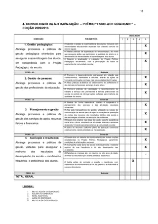 18
4- CONSOLIDADO DA AUTOAVALIAÇÃO – PRÊMIO “ESCOLADE QUALIDADE” –
EDIÇÃO 2009/2013.
LEGENDA1:
1. MUITO AQUÉM DO ESPERADO
2. AQUÉM DO ESPERADO
3. NÍVEL ACEITAVÉL
4. ALÉM DO ESPERADO
5. MUITO ALÉM DO ESPERADO
DIMENSÃO PARÂMETROS
INDICADOR
1 2 3 4 5
1. Gestão pedagógica:
Abrange processos e práticas de
gestão pedagógica orientados para
assegurar a aprendizagem dos alunos,
em consonância com o Projeto
Pedagógico da escola.
# Garante o acesso e a permanência dos alunos, inclusiv e com
necessidades educacionais especiais nas classes comuns do
ensino regular.
x
# Realiza práticas de organização do tempo/espaço, de modo
que assegure ações que aprimoram a qualidade do ensino e o
atendimento às necessidades de aprendizagens dos alunos.
x
# Garante a atualização e v alidação do Projeto Político
Pedagógico anualmente, com a participação de todos os
segmentos da comunidade escolar.
x
PESO: 4,0 Subtotal
2. Gestão de pessoas:
Abrange processos e práticas de
gestão dos profissionais da educação.
# Promov e o desenv olv imento prof issional em relação aos
conhecimentos, habilidades e atitudes, atrav és de ações de
f ormação continuada com base nas necessidades identif icadas.
x
# Adota práticas av aliativ as do desempenho de prof essores e
dos demais prof issionais, ao longo do ano letiv o. x
# Promov e práticas de v alorização e reconhecimento do
trabalho e esf orço dos prof essores e demais prof issionais da
escola no sentido de ref orçar ações v oltadas para melhoria da
qualidade do ensino.
x
PESO: 1,0 Subto tal
3. Planejamento e gestão:
Abrange processos e práticas de
gestão dos serviços de apoio, recursos
físicos e financeiros.
# Realiza de f orma sistemática, coletiv a e cooperativ a o
planejamento dos serv iços e das ativ idades escolares
of erecidas.
x
# Zela pela transparência da gestão, utilizando os canais de
comunicação da escola para div ulgar inf ormações de prestação
de contas dos recursos, dos resultados obtidos pela escola e
das estratégias utilizadas na resolução de problemas.
x
# Desenv olv e projetos nas áreas de saúde, esporte, assistência
social e/ou cultura, ampliando as ativ idades internas e externas
da escola, f irmando parcerias externas a comunidade escolar.
x
# Aplica os recursos conf orme plano de aplicação construído
coletiv amente, dando prioridade as necessidades. x
PESO: 2,0 Subto tal
4. Avaliação e resultados:
Abrange processos e práticas de
gestão voltadas para assegurar a
melhoria dos resultados de
desempenho da escola – rendimento,
frequência e proficiência dos alunos.
# Desenv olv e um sistema de monitoramento das metas e ações
estabelecidas no Projeto Político Pedagógico, garantindo
condições de ef etiv ação e sucesso.
x
# Acompanha cada aluno da escola indiv idualmente, mediante
registro de sua f requência e do seu desempenho nas
av aliações.
x
#Alf abetiza as crianças até, no máximo, os oito anos de idade,
af erindo os resultados por exame periódico específ ico.
-
# Adota ações de combate à ev asão e repetência, com
sistemática de monitoramento a f im de garantir o a ef etiv idade e
sucesso dos alunos.
x
PESO: 3,0 Subtotal
TOTAL GERAL
 