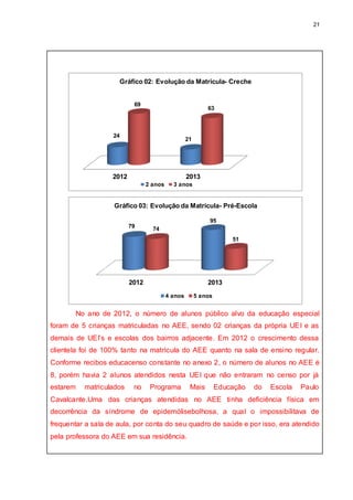 21
No ano de 2012, o número de alunos público alvo da educação especial
foram de 5 crianças matriculadas no AEE, sendo 02 crianças da própria UEI e as
demais de UEI’s e escolas dos bairros adjacente. Em 2012 o crescimento dessa
clientela foi de 100% tanto na matrícula do AEE quanto na sala de ensino regular.
Conforme recibos educacenso constante no anexo 2, o número de alunos no AEE é
8, porém havia 2 alunos atendidos nesta UEI que não entraram no censo por já
estarem matriculados no Programa Mais Educação do Escola Paulo
Cavalcante.Uma das crianças atendidas no AEE tinha deficiência física em
decorrência da síndrome de epidemólisebolhosa, a qual o impossibilitava de
frequentar a sala de aula, por conta do seu quadro de saúde e por isso, era atendido
pela professora do AEE em sua residência.
2012 2013
24
21
69
63
Gráfico 02: Evolução da Matrícula- Creche
2 anos 3 anos
2012 2013
79
95
74
51
Gráfico 03: Evolução da Matrícula- Pré-Escola
4 anos 5 anos
 
