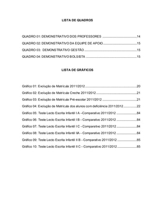 LISTA DE QUADROS
QUADRO 01: DEMONSTRATIVO DOS PROFESSORES ............................................14
QUADRO 02: DEMONSTRATIVO DA EQUIPE DE APOIO...........................................15
QUADRO 03: DEMONSTRATIVO GESTÃO ...................................................................15
QUADRO 04: DEMONSTRATIVO BOLSISTA .................................................................15
LISTA DE GRÁFICOS
Gráfico 01: Evolução de Matrícula 2011/2012..................................................................20
Gráfico 02: Evolução de Matrícula Creche 2011/2012....................................................21
Gráfico 03: Evolução de Matrícula Pré-escolar 2011/2012 ............................................21
Gráfico 04: Evolução de Matrícula dos alunos com deficiência 2011/2012.................22
Gráfico 05: Teste Lecto Escrita Infantil I A –Comparativo 2011/2012 ..........................84
Gráfico 06: Teste Lecto Escrita Infantil I B - Comparativo 2011/2012 ..........................84
Gráfico 07: Teste Lecto Escrita Infantil I C - Comparativo 2011/2012 ..........................84
Gráfico 08: Teste Lecto Escrita Infantil IIA - Comparativo 2011/2012 ..........................84
Gráfico 09: Teste Lecto Escrita Infantil II B - Comparativo 2011/2012 .........................85
Gráfico 10: Teste Lecto Escrita Infantil II C - Comparativo 2011/2012 .........................85
 