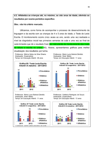 96
d.3. Alfabetiza as crianças até, no máximo, os oito anos de idade, aferindo os
resultados por exame periódico específico.
Obs.: não há critério marcado.
Utilizamos, como forma de acompanhar o processo de desenvolvimento da
linguagem e da escrita com as crianças de 4 e 5 anos de idade, o Teste de Lecto
Escrita. O monitoramento ocorre cinco vezes ao ano, sendo uma vez realizada a
nível de diagnóstico inicial nas primeiras semanas de aula e uma vez ao final de
cada bimestre que dá o resultado final (ver instrumento de monitoramento dos níveis
de leitura e escrita no anexo 40). Abaixo, apresentamos gráficos para melhor
visualização dos resultados por turma.
Professora: Márcia Núbia da Silva Oliveira
Graduação: Especialista
Tempo em Educação Infantil: 08 anos
Professora: Maria Luzia Batista Cândido
Graduação: Nível Médio
Tempo em Educação Infantil: 11 anos
Resultados lecto escrita 2012.
Professora: Maria Luzia Batista Cândido
Graduação: Nível Médio
Tempo em Educação Infantil: 11 anos
Professora: Valdécia Rodrigues de Souza
Graduação: Especialista
Tempo em Educação Infantil: 13 anos
Professora: Joana Dália Leocádio da Silva
11
44
13
0
1
2011 2012
Gráfico 07 Teste Lecto Escrita
Infantil I C vespertino - 2011/2012
Pré-silábico
Silábico
Silábico-
alfabético
Alfabético
6
4
3
5
4
33
11
2011 2012
Gráfico 08 Teste Lecto Escrita
Infantil II A matutino - 2011/2012
Pré-silábico
Silábico
Silábico-
alfabético
Alfabético
17
7
2
8
2
4
0
2
2011 2012
Gráfico 05: Teste Lecto Escrita
Infantil I A matutino - 2011/2012
Pré-silábico
Silábico
Silábico-
alfabético
Alfabético
9 9
2
11
1 1
0 0
2011 2012
Gráfico 06: Teste Lecto Escrita
Infantil I B vespertino - 2011/2012
Pré-silábico
Silábico
Silábico-
alfabético
Alfabético
 