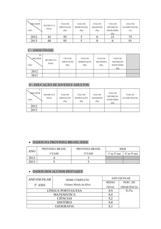 I 
NDICADOR 
ANO 
MATRICULA 
FINAL 
TAXA DE 
APROVAÇÃO 
(%) 
TAXA DE 
REPROVAÇÃO 
(%) 
TAXA DE 
ABANDONO 
(%) 
TAXA DE 
DISTORÇÃO 
IDADE/SÉRIE 
(%) 
TAXA DE 
ALFABETIZAÇÃO 
(%) 
2012 42 95 5 0 21 75 
2013 48 95 5 0 6 91 
C - ANOS FINAIS: 
IN 
DICADOR 
ANO 
MATRICULA 
FINAL 
TAXA DE 
APROVAÇÃO 
(%) 
TAXA DE 
REPROVAÇÃO 
(%) 
TAXA DE 
ABANDONO 
(%) 
TAXA DE 
DISTORÇÃO 
IDADE/SÉRIE 
(%) 
2012 
2013 
D - EDUCAÇÃO DE JOVENS E ADULTOS: 
I 
NDICADOR 
ANO 
MATRICULA 
FINAL 
TAXA DE 
APROVAÇÃO 
(%) 
TAXA DE 
REPROVAÇÃO 
(%) 
TAXA DE 
ABANDONO 
(%) 
TAXA DE 
DISTORÇÃO 
IDADE/SÉRIE 
(%) 
TAXA DE 
ALFABETIZAÇÃO 
2012 
2013 
· DADOS DA PROVINHA BRASIL/IDEB: 
ANO 
PROVINHA BRASIL 
1ª FASE 
PROVINHA BRASIL 
2ª FASE 
IDEB 
1º ao 5º ano 6º ao 9º ano 
2012 4 5 
2013 5 5 
· DADOS DOS ALUNOS DESTAQUE 
ANO ESCOLAR 
5° ANO 
NOME COMPLETO 
Gislany Mirely da Silva 
ANO ESCOLAR 
MÉDIA 
FINAL 
PERC. DE 
FREQUÊNCIA 
LÍNGUA PORTUGUESA 8,9 9,1% 
MATEMÁTICA 8,4 
CIÊNCIAS 9,2 
HISTÓRIA 8,0 
GEOGRAFIA 8,3 
 