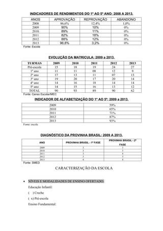 INDICADORES DE RENDIMENTOS DO 1º AO 5º ANO: 2008 A 2013 . 
ANOS APROVAÇÃO REPROVAÇÃO ABANDONO 
2008 86,6% 12,4% 1,0% 
2009 90% 10% 0% 
2010 89% 11% 0% 
2011 82% 18% 0% 
2012 88% 12% 0% 
2013 96,8% 3,2% 0% 
Fonte: Escola 
EVOLUÇÃO DA MATRICULA: 2009 a 2013 . 
TURMAS 2009 2010 2011 2012 2013 
Pré-escola 15 18 19 24 27 
1º ano 11 11 08 12 9 
2º ano 17 13 11 07 13 
3º ano 19 20 17 20 14 
4º ano 14 16 18 14 14 
5º ano 14 15 16 13 12 
TOTAL 90 93 89 90 62 
Fonte: Censo Escolar/MEC 
INDICADOR DE ALFABETIZAÇÃO DO 1º AO 5º: 2009 a 2013 . 
2009 59% 
2010 65% 
2011 71% 
2012 87% 
2013 93% 
Fonte: escola 
DIAGNÓSTICO DA PROVINHA BRASIL: 2009 A 2013 . 
ANO PROVINHA BRASIL - 1ª FASE 
PROVINHA BRASIL - 2ª 
FASE 
2009 3 3 
2010 3 3 
2011 3 4 
2012 3 3 
2013 4 4 
Fonte: SMED 
CARACTERIZAÇÃO DA ESCOLA 
· NÍVEIS E MODALIDADES DE ENSINO OFERTADO: 
Educação Infantil: 
( ) Creche 
( x) Pré-escola 
Ensino Fundamental: 
 