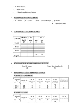( x) Anos Iniciais 
( ) Anos Finais 
( ) Educação de Jovens e Adultos 
· PERÍODO DE FUNCIONAMENTO: 
( x ) Manhã ( x ) Tarde ( ) Noite Horário Integral ( ) Creche 
( x ) Mais Educação 
· NÚMERO DE ALUNOS POR TURMA: 
TURMAS 
Infantil 
I e II 
1º e 2º 
ano 
3º 
ano 
4º e 5º 
ano 
Manhã 27 22 14 26 
Tarde 
Noite 
Integral 
- 22 14 26 
· NÚMERO TOTAL DE ALUNOS/MÉDIA GLOBAL: 
Total de alunos Média Global da Escola 
62 74 
· INDICADORES DESEMPENHO DA ESCOLA: 
A- EDUCAÇÃO INFANTIL: 
I 
NDICADOR 
ANO 
MATRICULA 
FINAL 
TAXA DE 
APROVAÇÃO 
(%) 
TAXA DE 
REPROVAÇÃO 
(%) 
TAXA DE 
ABANDONO 
(%) 
TAXA DE 
DISTORÇÃO 
IDADE/SÉRIE 
(%) 
Nº DE CRIANÇAS 
NO PROCESSO DE 
ALFABETIZAÇÃO 
2012 25 100 0 0 0 1 
2013 27 100 0 0 0 2 
B- ANOS INICIAIS: 
I 
NDICADOR 
ANO 
MATRICULA 
FINAL 
TAXA DE 
APROVAÇÃO 
(%) 
TAXA DE 
REPROVAÇÃO 
(%) 
TAXA DE 
ABANDONO 
(%) 
TAXA DE 
DISTORÇÃO 
IDADE/SÉRIE 
(%) 
TAXA DE 
ALFABETIZAÇÃO 
 