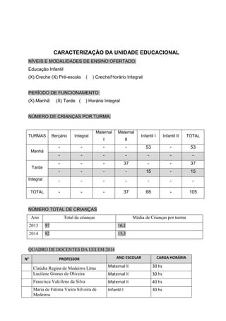 CARACTERIZAÇÃO DA UNIDADE EDUCACIONAL
NÍVEIS E MODALIDADES DE ENSINO OFERTADO:
Educação Infantil
(X) Creche (X) Pré-escola ( ) Creche/Horário Integral
PERÍODO DE FUNCIONAMENTO:
(X) Manhã (X) Tarde ( ) Horário Integral
NÚMERO DE CRIANÇAS POR TURMA:
TURMAS Berçário Integral
Maternal
I
Maternal
II
Infantil I Infantil II TOTAL
Manhã
- - - - 53 - 53
- - - - - - -
Tarde
- - - 37 - - 37
- - - - 15 - 15
Integral - - - - - - -
TOTAL - - - 37 68 - 105
NÚMERO TOTAL DE CRIANÇAS
Ano Total de crianças Média de Crianças por turma
2013 97 16,1
2014 92 15,3
QUADRO DE DOCENTES DA UEI EM 2014
N° PROFESSOR ANO ESCOLAR CARGA HORÁRIA
Claúdia Regina de Medeiros Lima Maternal II 30 hs
Lucilene Gomes de Oliveira Maternal II 30 hs
Francisca Valcilene da Silva Maternal II 40 hs
Maria de Fátima Vieira Silveira de
Medeiros
Infantil I 30 hs
 