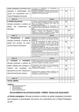 gestão pedagógica orientados para
assegurar a aprendizagem dos
alunos, em consonância com o
Projeto Pedagógico da escola.
do ensino e o atendimento às necessidades de
aprendizagens das crianças.
# Garante a atualização e validação do Projeto Político
Pedagógico anualmente, com a participação de todos os
segmentos da comunidade escolar.
X
PESO: 4,0 Subtotal
2. Gestão de pessoas:
Abrange processos e práticas de
gestão dos profissionais da
educação.
# Promove o desenvolvimento profissional em relação
aos conhecimentos, habilidades e atitudes, através de
ações de formação continuada com base nas
necessidades identificadas.
X
# Adota práticas avaliativas do desempenho de
professores e dos demais profissionais, ao longo do ano
letivo.
X
# Promove práticas de valorização e reconhecimento do
trabalho e esforço dos professores e demais
profissionais da escola no sentido de reforçar ações
voltadas para melhoria da qualidade do ensino.
X
PESO: 1,0 Subtotal
3. Planejamento e gestão:
Abrange processos e práticas de
gestão dos serviços de apoio,
recursos físicos e financeiros.
# Realiza de forma sistemática, coletiva e cooperativa o
planejamento dos serviços e das atividades escolares
oferecidas.
X
# Zela pela transparência da gestão, utilizando os
canais de comunicação da UEI para divulgar
informações de prestação de contas dos recursos, dos
resultados obtidos pela UEI e das estratégias utilizadas
na resolução de problemas.
X
# Desenvolve projetos nas áreas de saúde, esporte,
assistência social e/ou cultura, ampliando as atividades
internas e externas da UEI, firmando parcerias externas
a comunidade escolar.
X
# Aplica os recursos financeiros conforme plano de aplicação
construído coletivamente, dando prioridade as necessidades e
faz aentrega das prestações de contas na SME dentro dos
prazos determinados.
X
PESO: 2,0 Subtotal
4. Avaliação e resultados:
Abrange processos e práticas de
gestão voltadas para assegurar a
melhoria dos resultados de
desempenho da UEI –frequência e
desenvolvimento das crianças.
# Desenvolve um sistema de monitoramento das metas
e ações estabelecidas no Projeto Político Pedagógico,
garantindo condições de efetivação e sucesso.
X
# Acompanha cada criança da UEI individualmente,
mediante registro de sua frequência e do seu
desempenho nas avaliações.
X
# Adota ações de combate à evasão e repetência, com
sistemática de monitoramento a fim de garantir o a
efetividade e sucesso das crianças.
X
PESO: 3,0 Subtotal
TOTAL GERAL
LEGENDA 1:
1. MUITO AQUÉM DO ESPERADO
2. AQUÉM DO ESPERADO
3. NÍVEL ACEITAVÉL
4. ALÉM DO ESPERADO
5. MUITO ALÉM DO ESPERADO
DETALHAMENTO DA AUTOAVALIAÇÃO - PRÊMIO “ESCOLA DE QUALIDADE”
a) Gestão pedagógica: Abrange processos e práticas de gestão pedagógica orientados
para assegurar a aprendizagem dos alunos, em consonância com o Projeto Pedagógico
da UEI:
 